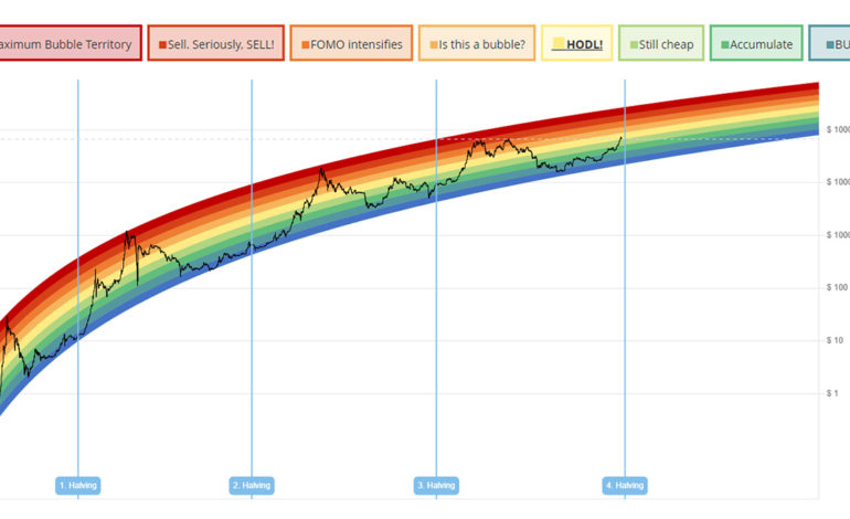 Previsioni Bitcoin: il Bitcoin Rainbow Price Chart