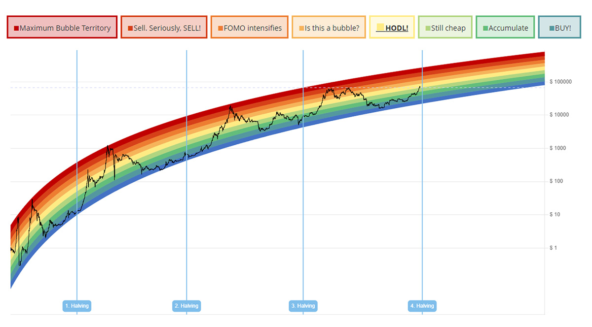 Previsioni: il Bitcoin Rainbow Price Chart