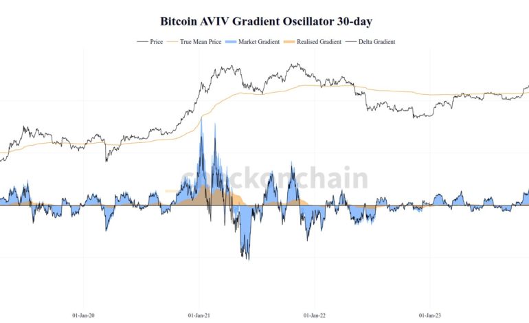 Bitcoin AVIV gradient oscillator