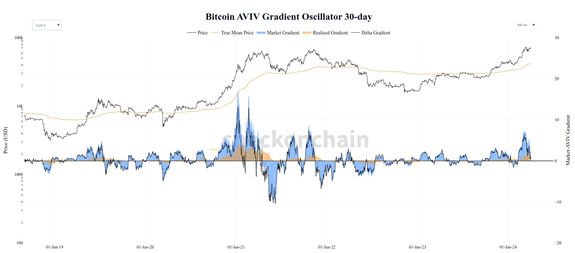 Bitcoin AVIV gradient oscillator