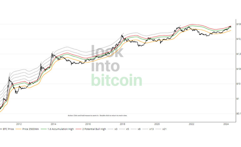 Bitcoin Golden Ratio Multiplier, cos’è e perché suggerisce una bull run imminente