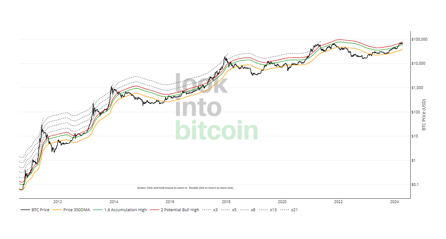 Bitcoin Golden Ratio Multiplier, cos’è e perché suggerisce una bull run imminente